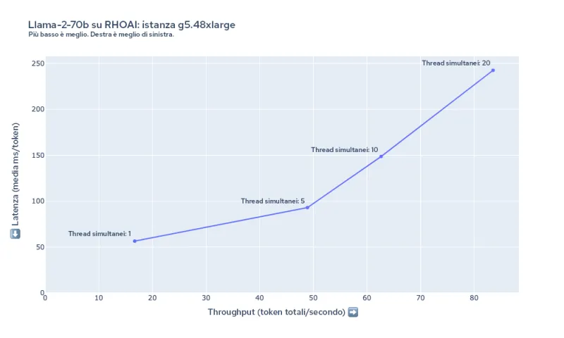 Figura 6: riepilogo di latenza e throughput per Llama-2-70b su g5.48xlarge.
