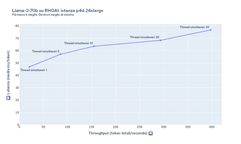 Figura 7: riepilogo di latenza e throughput per Llama-2-70b su p4d.24xlarge.
