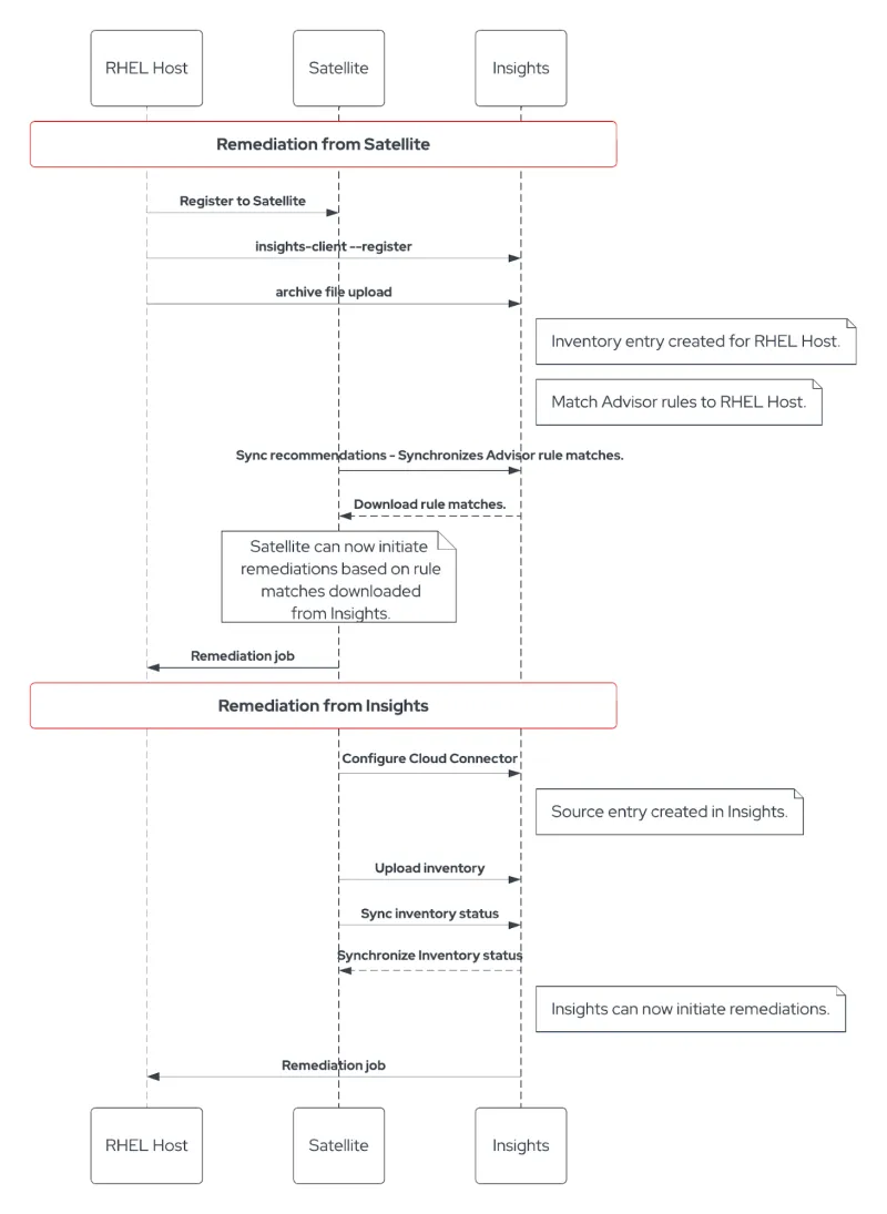 The sequence of operations
