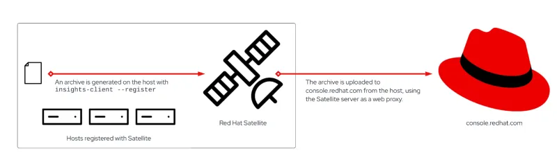 An archive is generated, sent to Satellite, and then uploaded