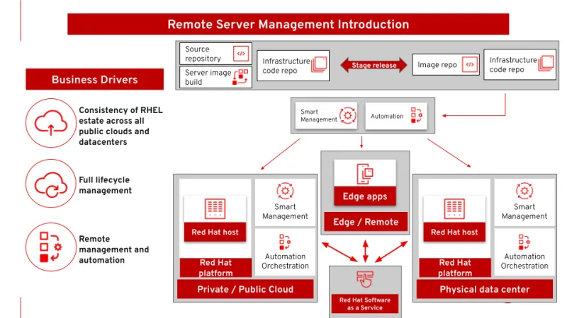 This diagram shows the business drivers and management between different environments