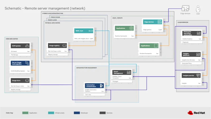 This is a schematic diagram showing the process of managing remote servers in a hybrid environment, detailing the flow between the core data center, cloud services and infrastructure management