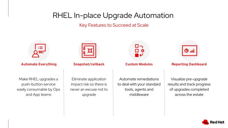 RHEL in-place upgrade automation, key features to succeed at scale -- includes "Automate Everything", "Snapshot/rollback", "Custom Modules" and "Reporting Dashboard"