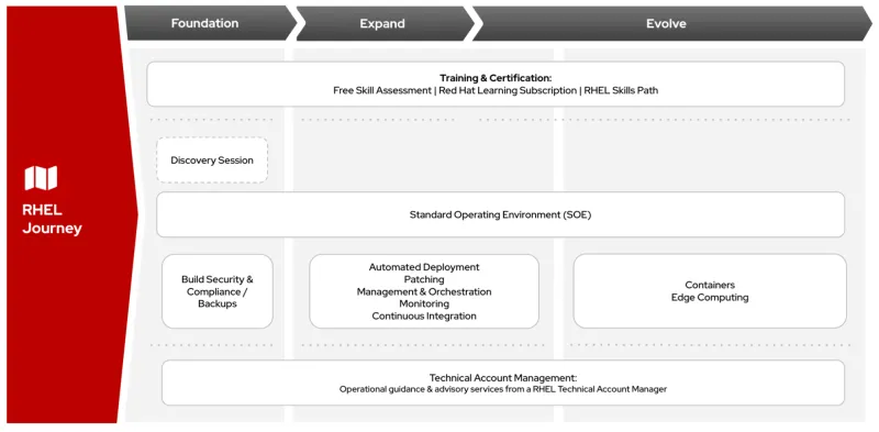 RHEL customer journey