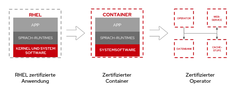 rhel-universal-base-image-6-de