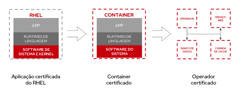 rhel-universal-base-image-6-ptbr