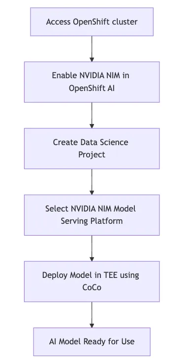 High-level workflow of NIM deployed model in OpenShift AI with CoCo