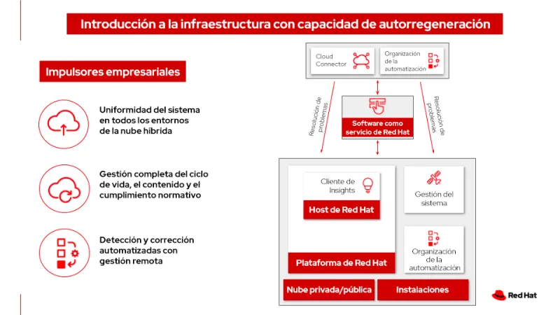 self-healing-infrastructure-img1-es
