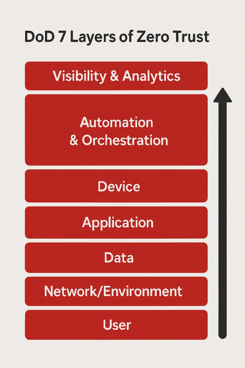 Seven layers of zero trust as defined by the USA Department of Defense.