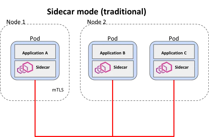 Istio’s sidecar-based architecture
