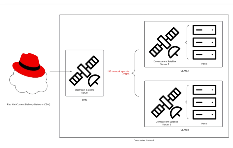 VLAN A and VLAN B contain Satellite servers A and B that download content from the upstream Satellite server instead of the Red Hat CDN. In this diagram, Satellite servers A and B are the downstream Satellites.
