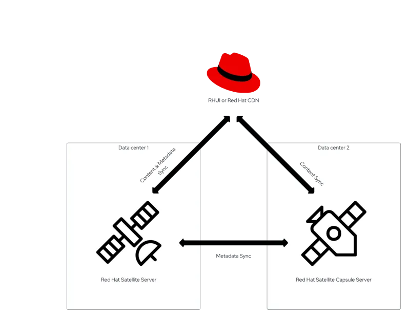 Satellite server in Data Center 1 (DC1) and a Satellite Capsule in Data Center 2 (DC2). The connection between DC1 and DC2 may have low bandwidth or be expensively metered.