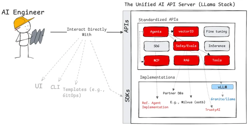 unified AI API server