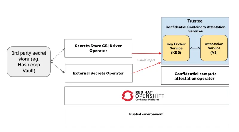 the connection between Trustee and third-party secret store solutions