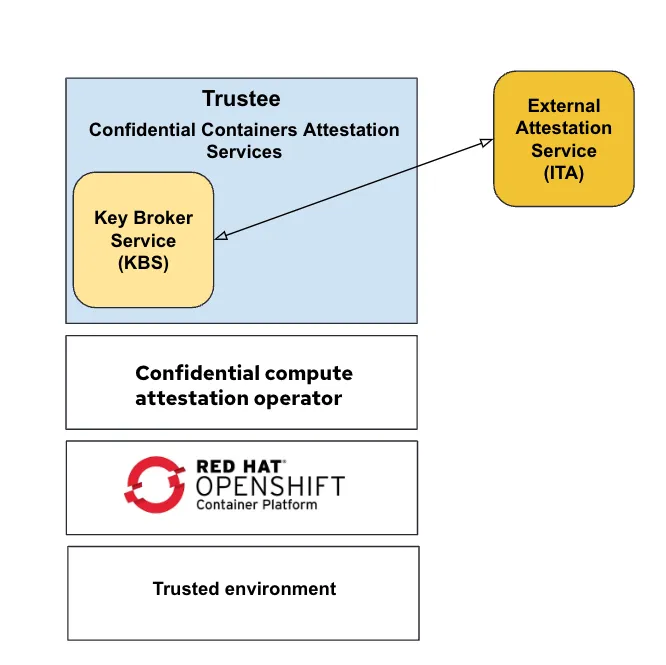 Trustee supports Intel Trust Authority (ITA) and the same can be configured via the operator