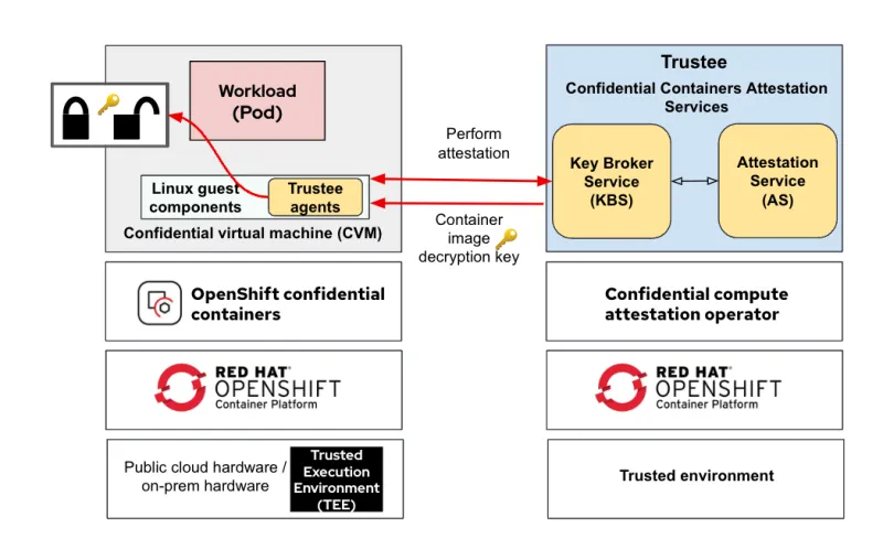 the container image decryption key is retrieved from KBS after successful attestation