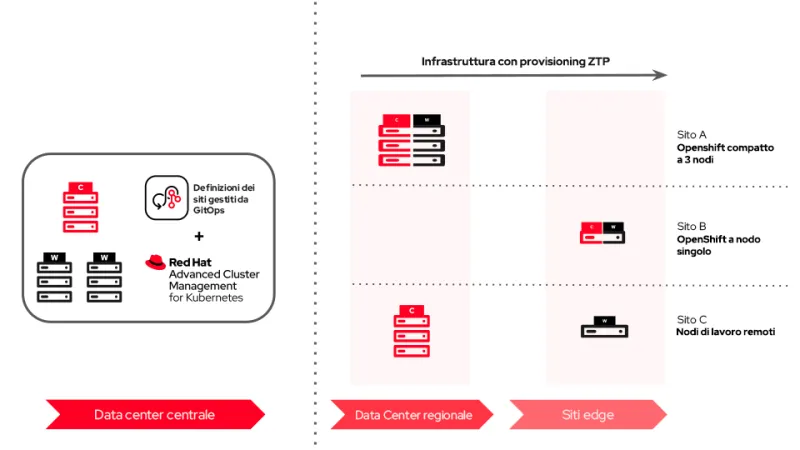 zero-touch-provisioning-edge-img1-it