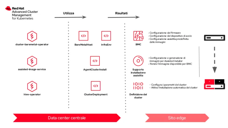 zero-touch-provisioning-edge-img2-it