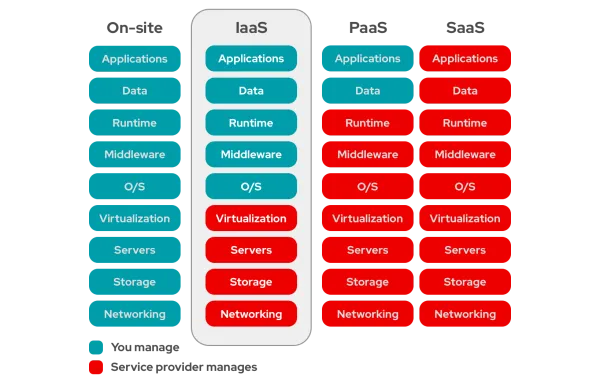 IaaS vs PaaS vs SaaS