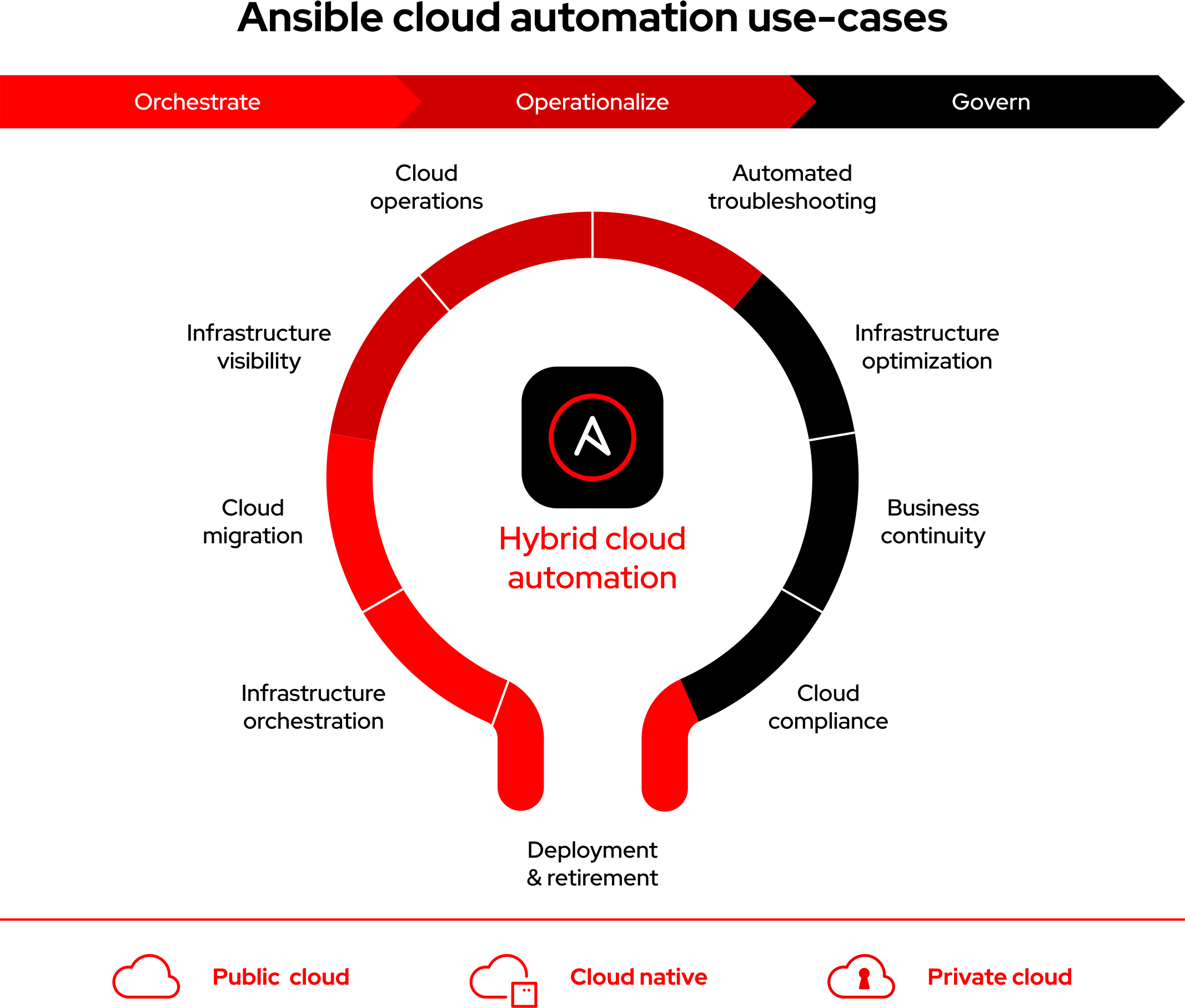 Red Hat use case life cycle diagram