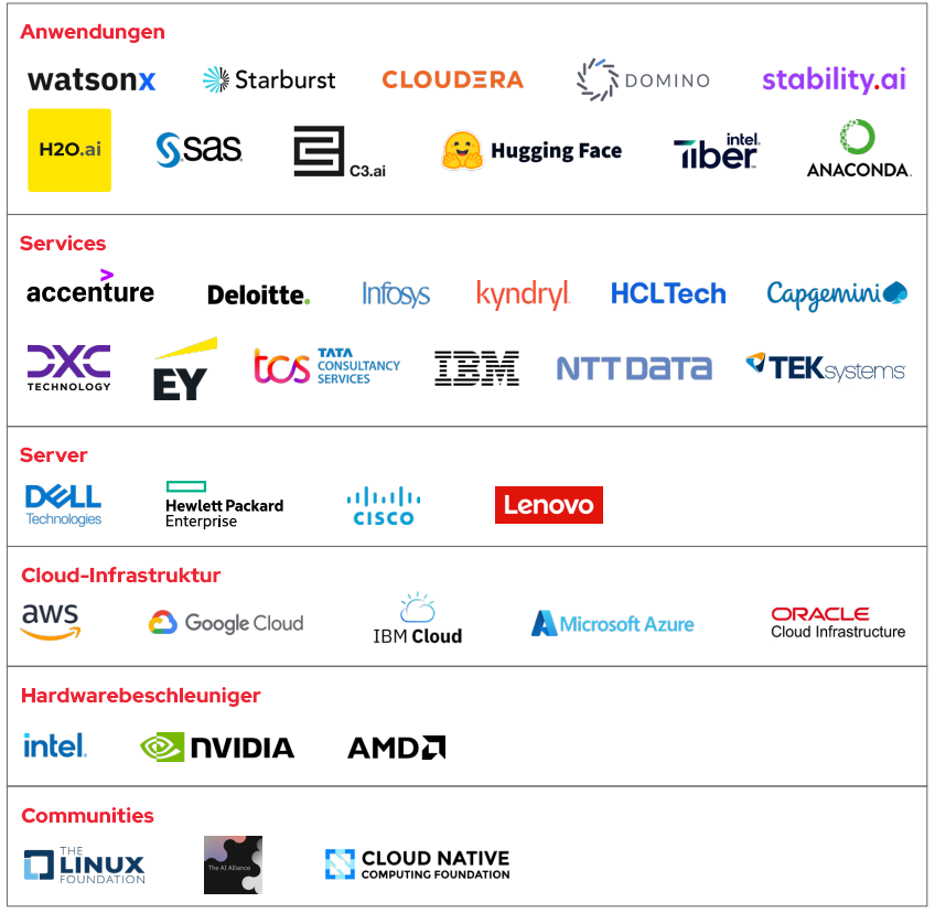 Tabelle mit den Komponenten und Firmenlogos, aus denen das robuste IT-Ökosystem besteht