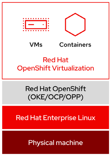 Figure 1. Managing VMs and containers on the same platform reduces infrastructure costs and brings cloud-native capabilities to VMs and containers.
