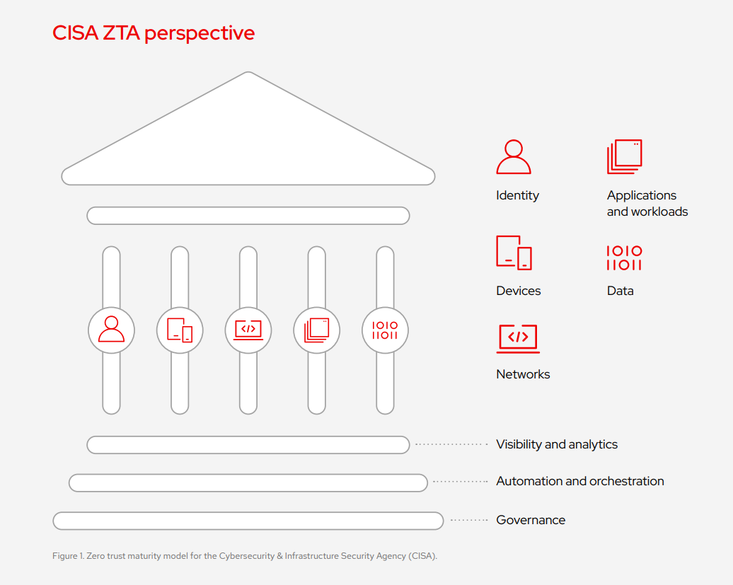 Figure 1. Zero trust maturity model for the Cybersecurity & Infrastructure Security Agency (CISA). 