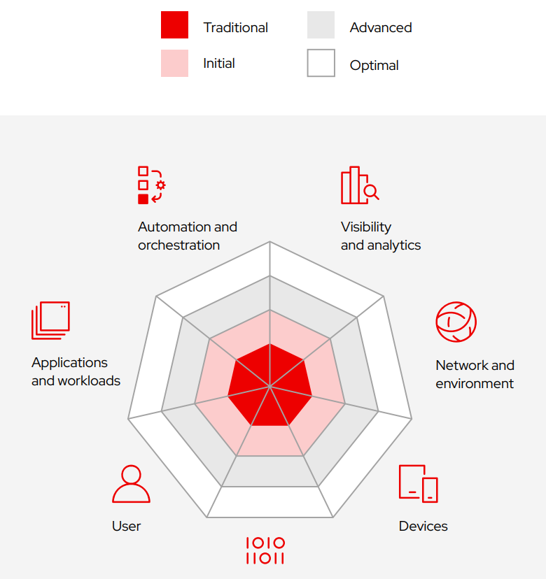 Figure 2 illustrates a graduated zero trust model, where the 7 pillars of the architecture mature from traditional to optimal over time