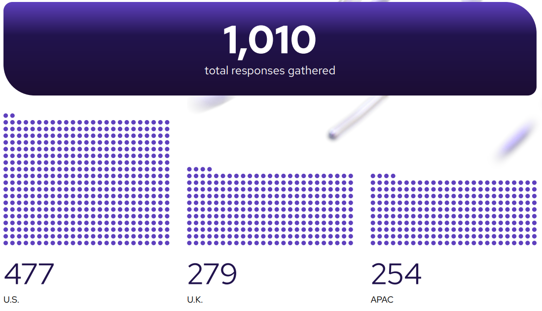 Chart displaying the break out of the 1,010 total responses gathered broken out by U.S, U.K. and APAC. 