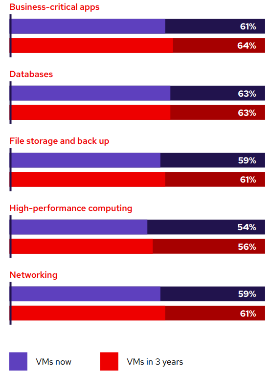 VM usage now vs. expected usage in 3 years
