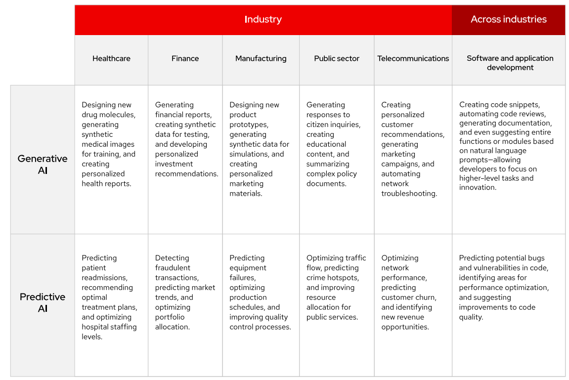 chart showing examples of the transformative power of AI across industries