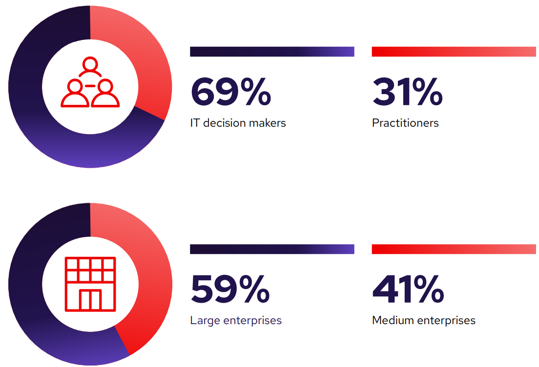 Red Hat sponsored a survey conducted by Illuminas of 1,010 IT decision roles and enterprise size. makers (ITDMs) and this chart breaks the numbers out by 