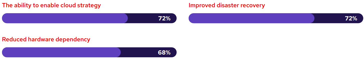 Chart showing the range of virtualization benefits by percentage that organizations have fully achieved/exceeded 