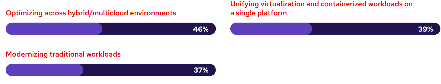 chart showing Organizations’ top changes to virtualization strategies in the next 3 years