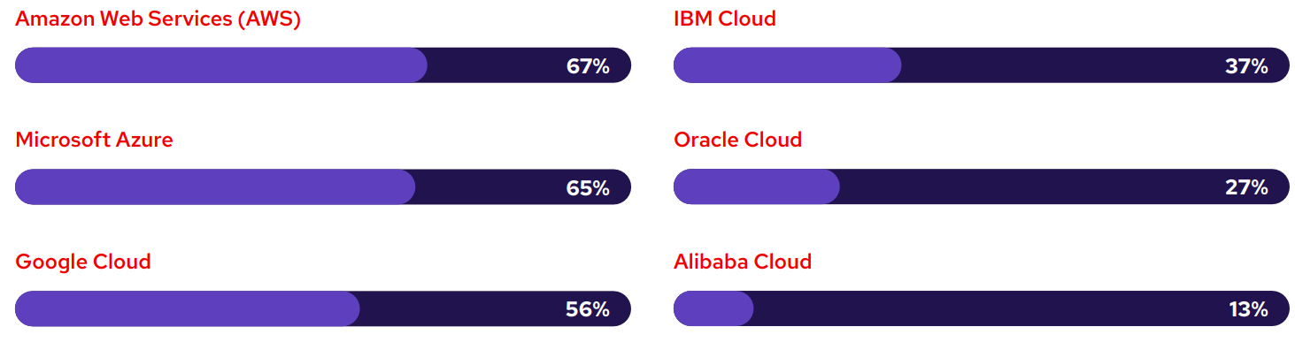 chart in percentages of organizations that are running virtualized workloads in a variety of environments across public clouds: