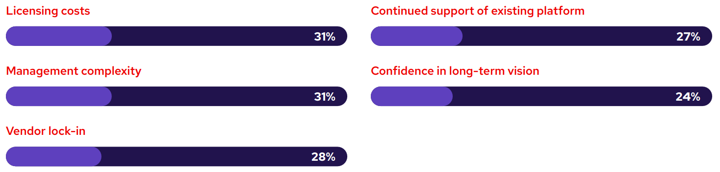 chart showing concerns with existing virtualization platforms such as licensing costs, management complexity, vendor lock-in, continued support and confidence.: