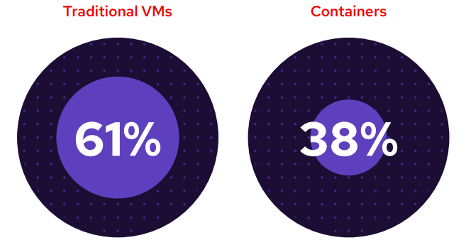 graph showing percentages of how organizations are deploying workloads today