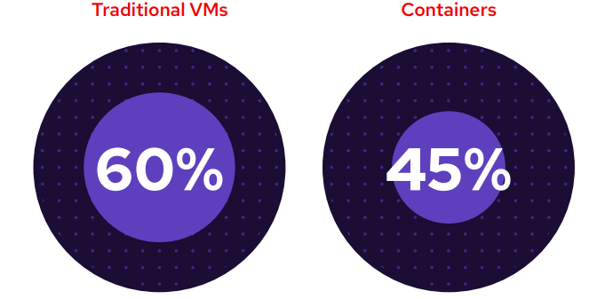 graph showing the percentages of How organizations expect to deploy workloads in the next 3 years