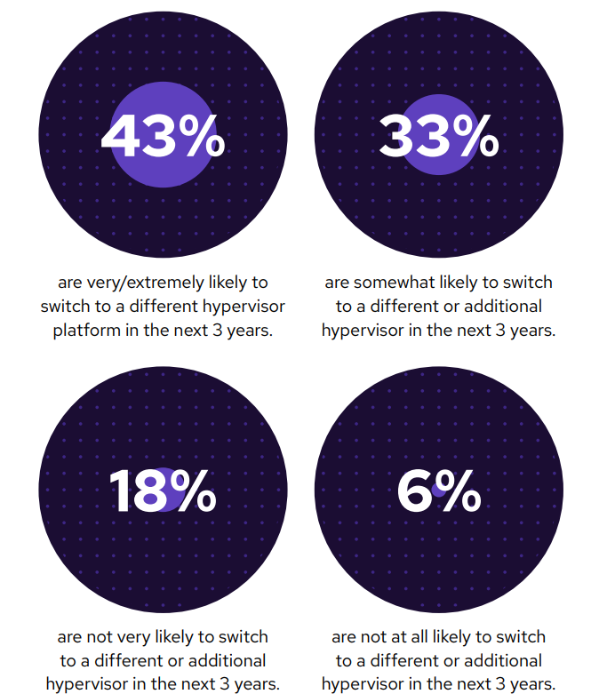 Graph showing survey results for platform strategy shown in percentages