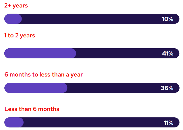 graph listing Organizations’ existing/expected timeline for workload migration