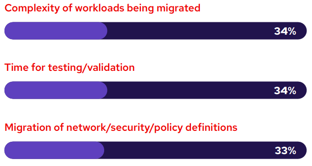 graph listing the most common barriers to achieving migration within the expected timeframe: