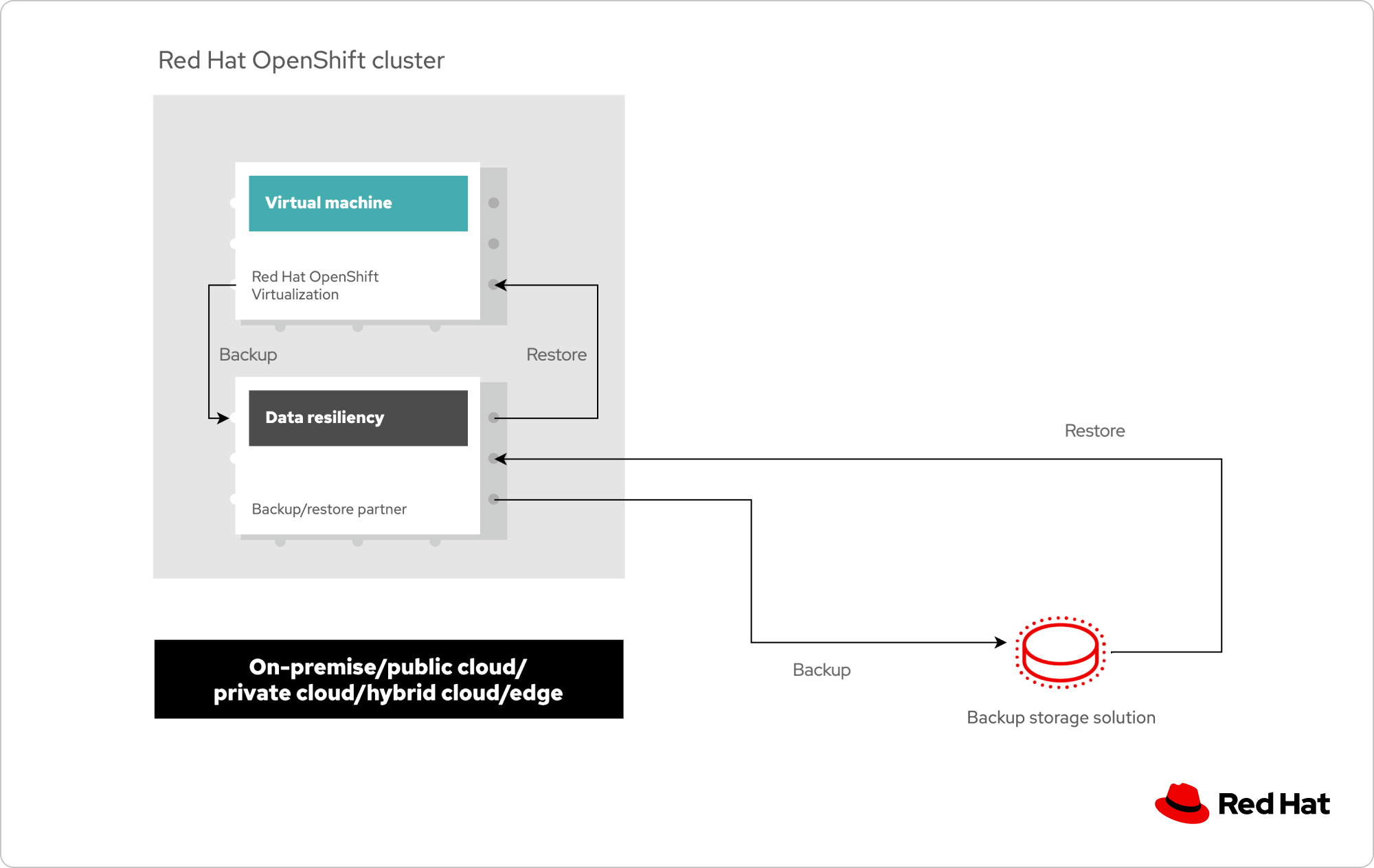 Diagrama del flujo de trabajo de backup y recuperación ante desastres