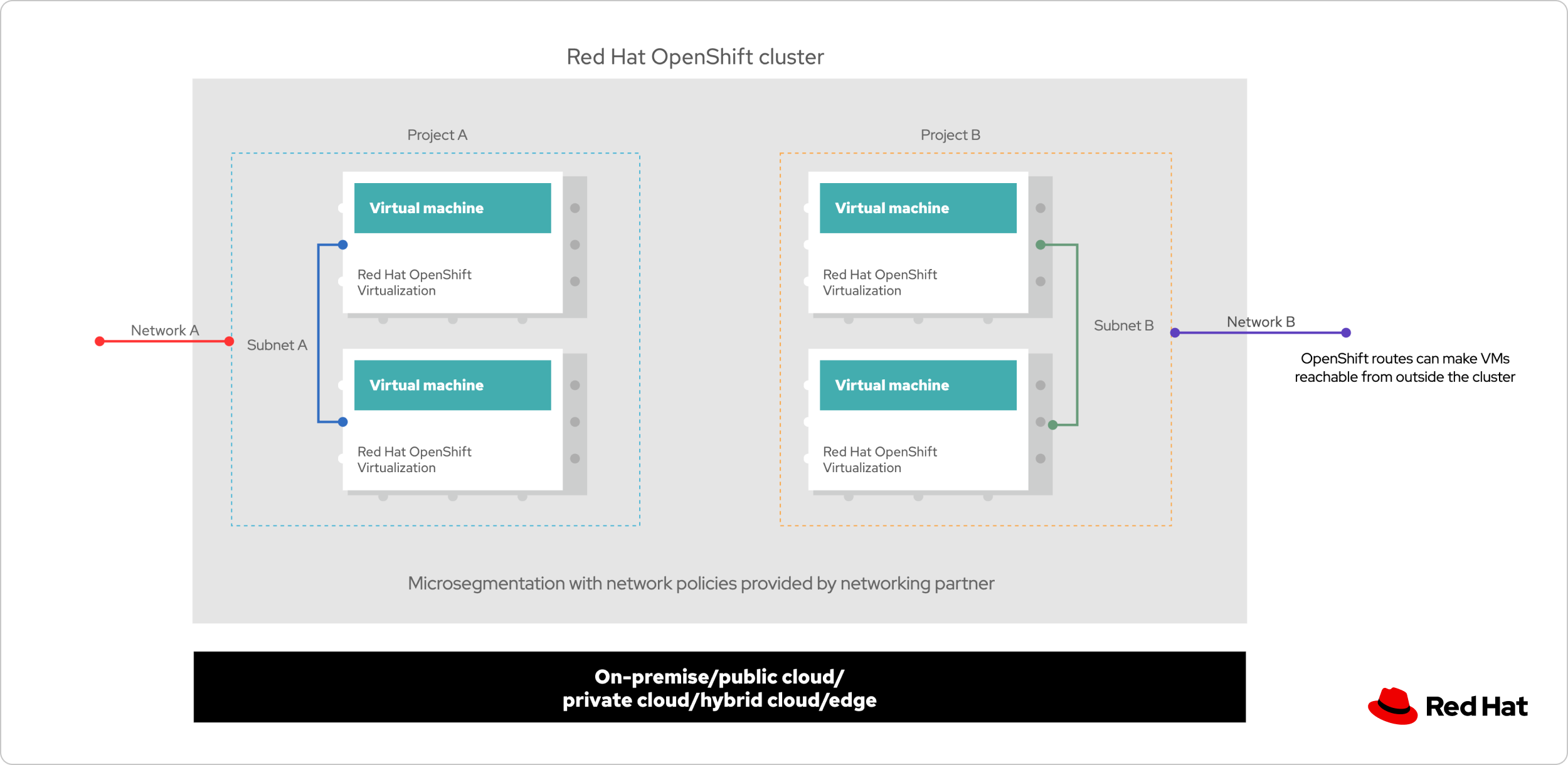 Diagrama del flujo de trabajo de la migración de máquinas virtuales