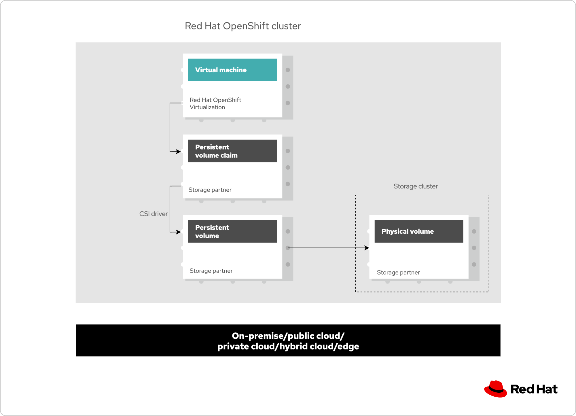 Diagrama del flujo de trabajo de almacenamiento y permanencia de los datos