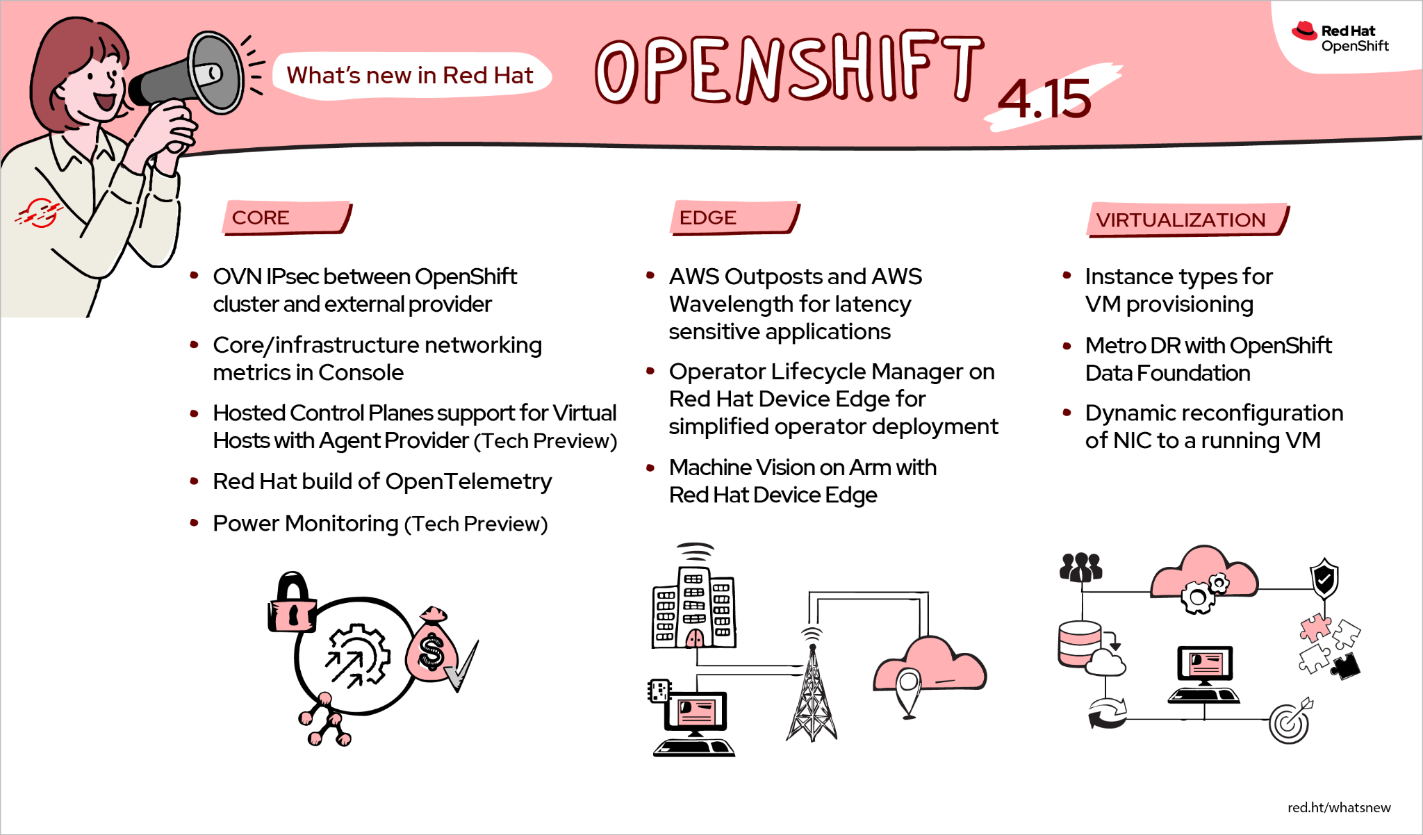 Infographic of what's new in OpenShift 4.15. Watch following videos for details.